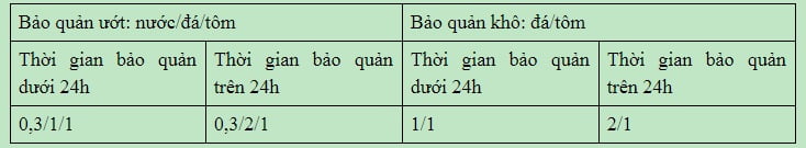 Bảo quản tôm sau thu hoạch, bao quan tom sau thu hoach, bảo quản tôm bằng đá, bao quan tom bang da, bảo quản tôm sau thu hoạch bằng đá, bao quan tom sau thu hoach bang da